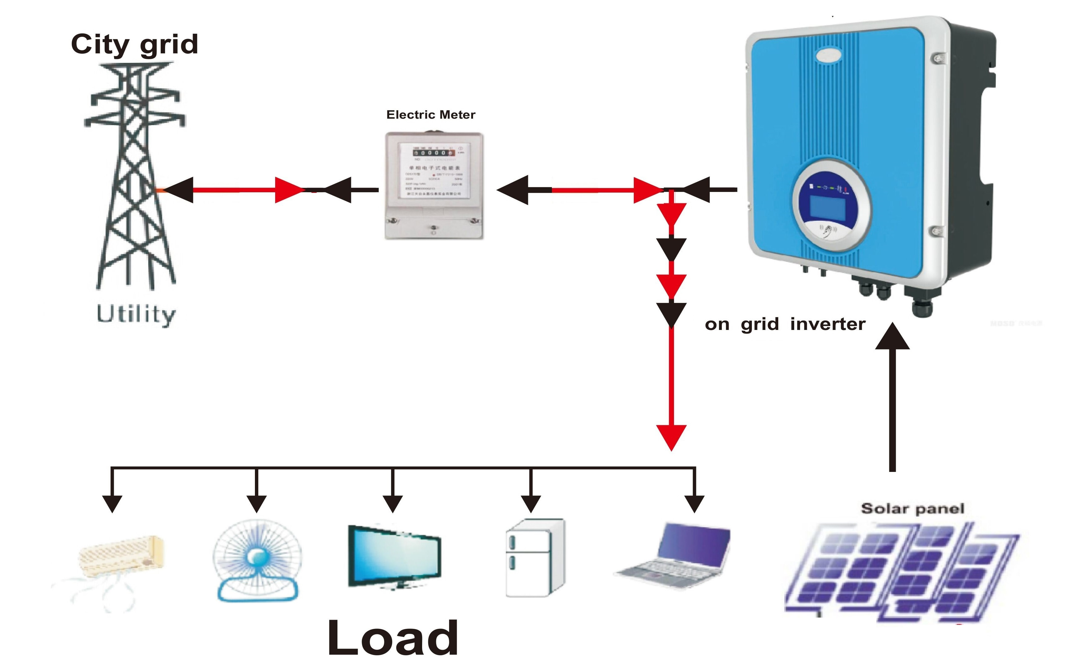 Solar Power System Manufacturing 3KW Solar System On Grid