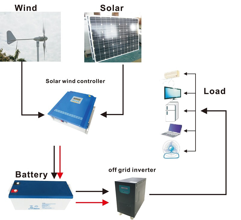 3KW Solar Wind Hybrid Power System