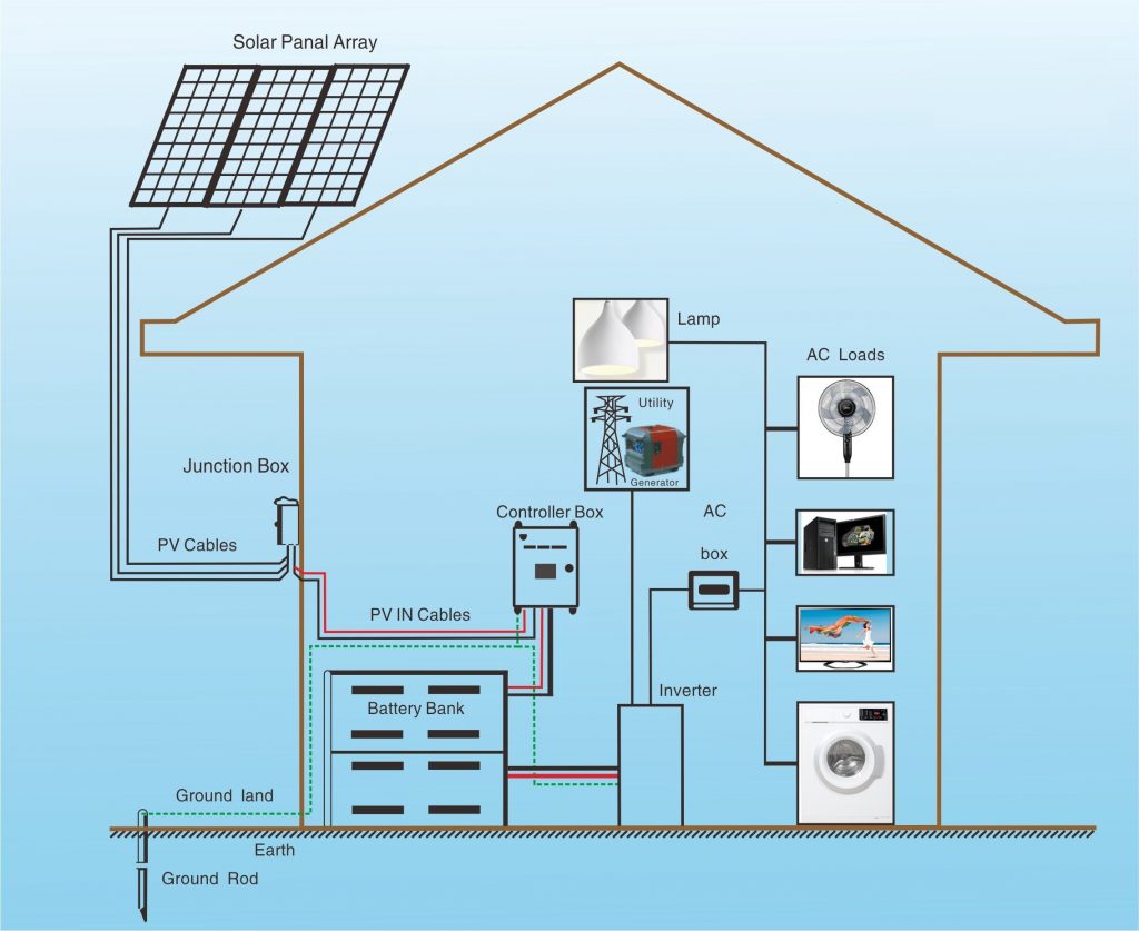 Off Grid Solar System Factory 5KW Solar Panel System