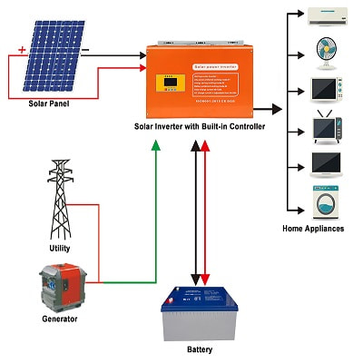 Solar Inverter Factory 3KW Solar And Electric Inverter Price