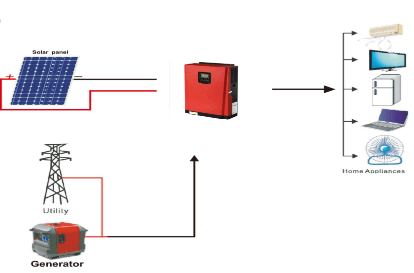 Solar System Manufacturer 3KW Solar Panel System Without Battery Sudan