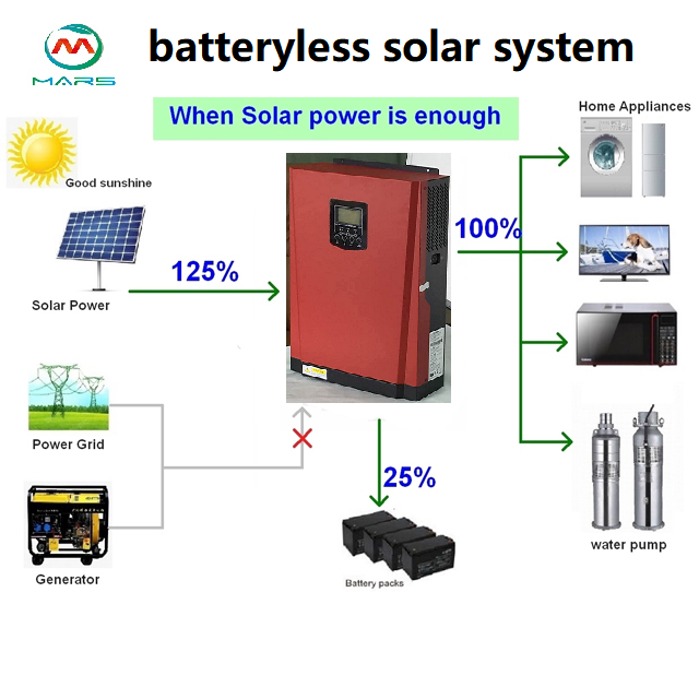 Batteryless Solar System