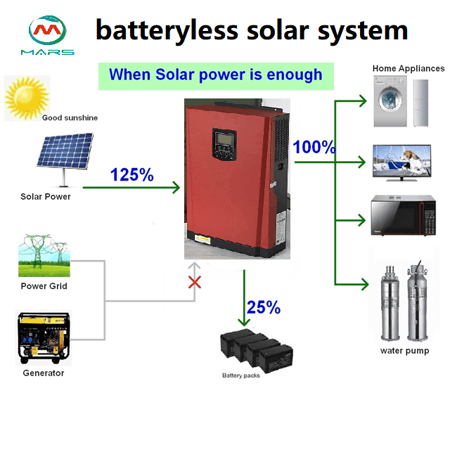 Solar System Manufacturer 3KW Solar Powering A Room