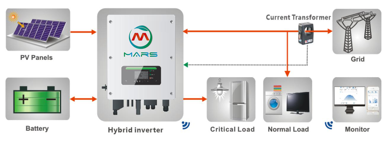 Solar System Manufacturer 5KW On Grid Solar Inverter With Battery Backup