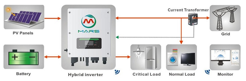 What Is On And Off Grid Solar System?