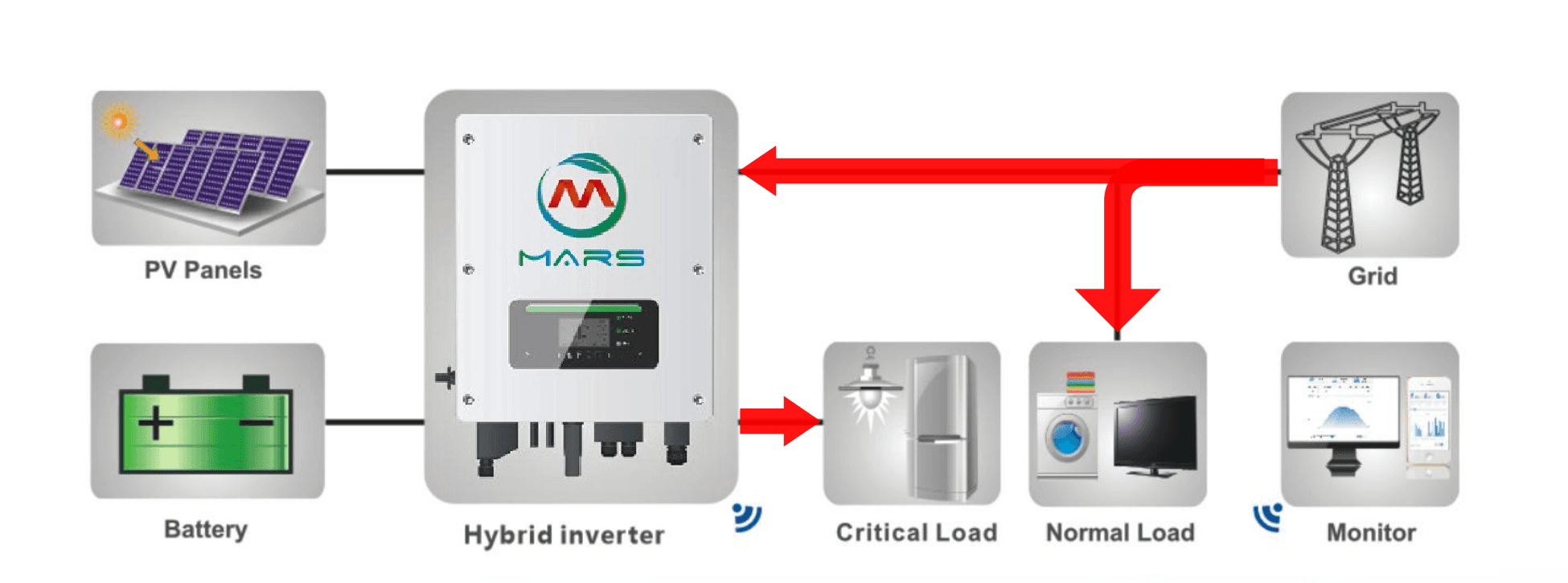 On Grid And Off Grid Solar System In Hindi