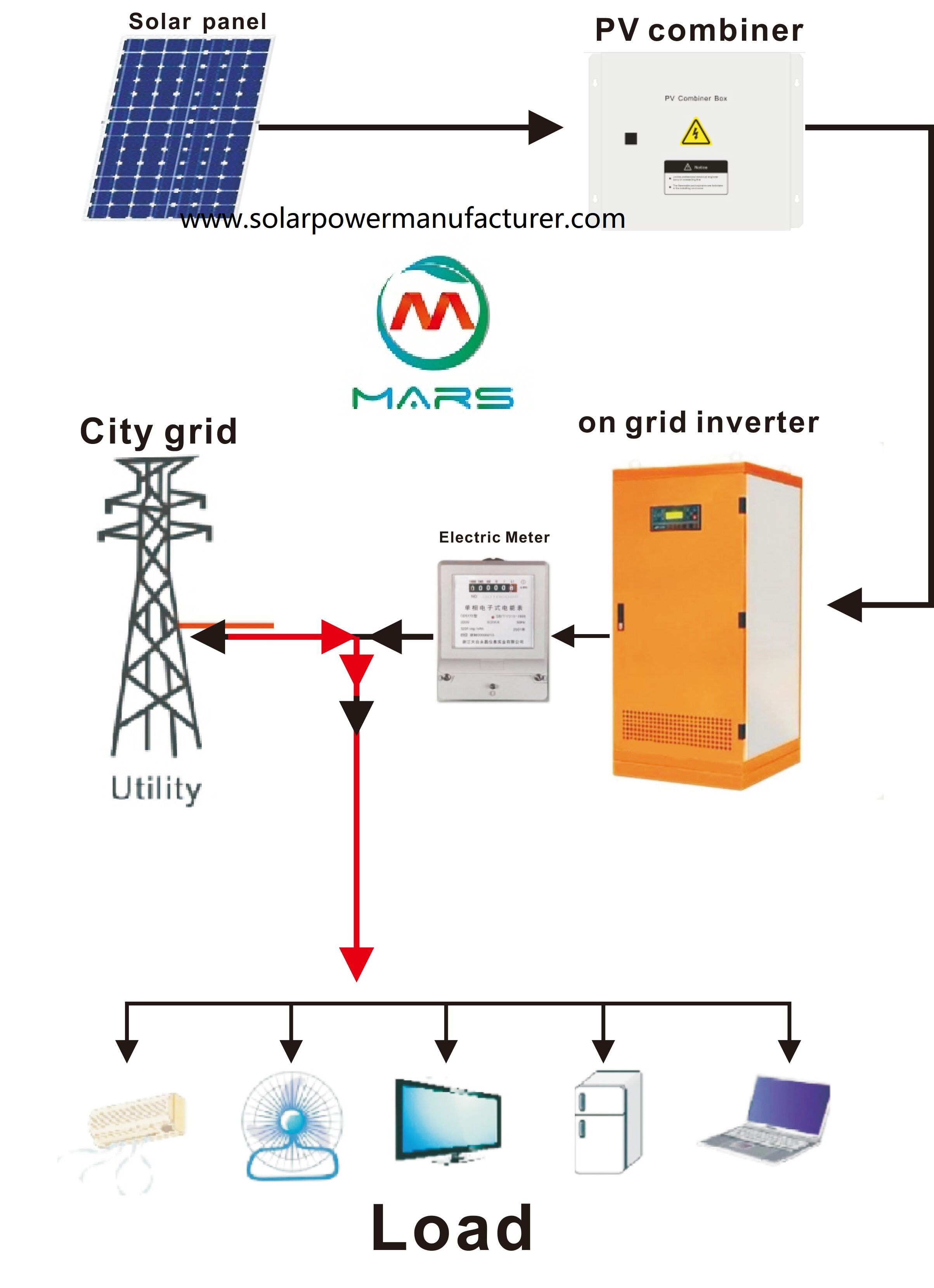 What's Advantage For Mars On Grid Solar System?