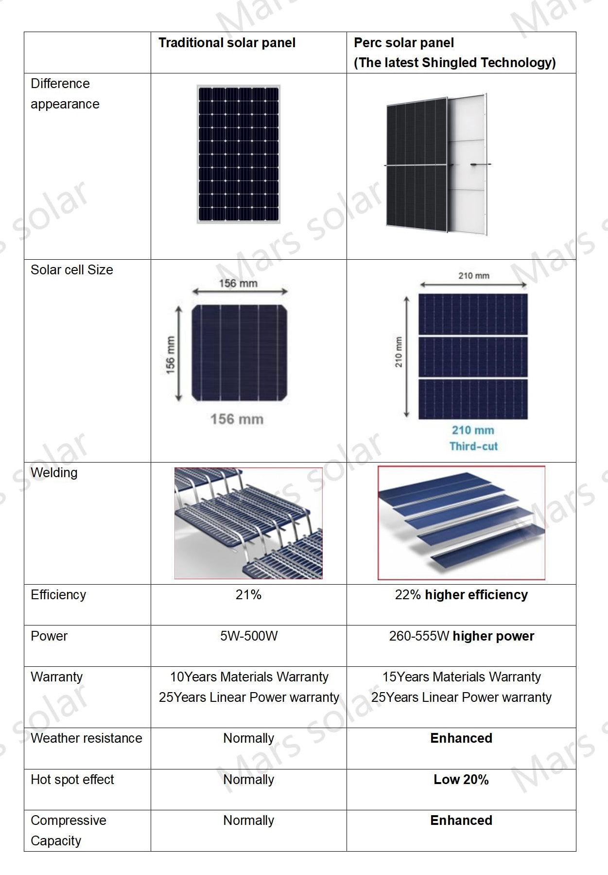 Perc solar panel