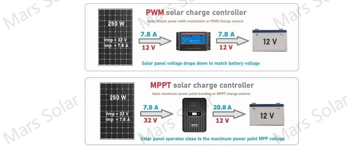 MPPT solar charge controller