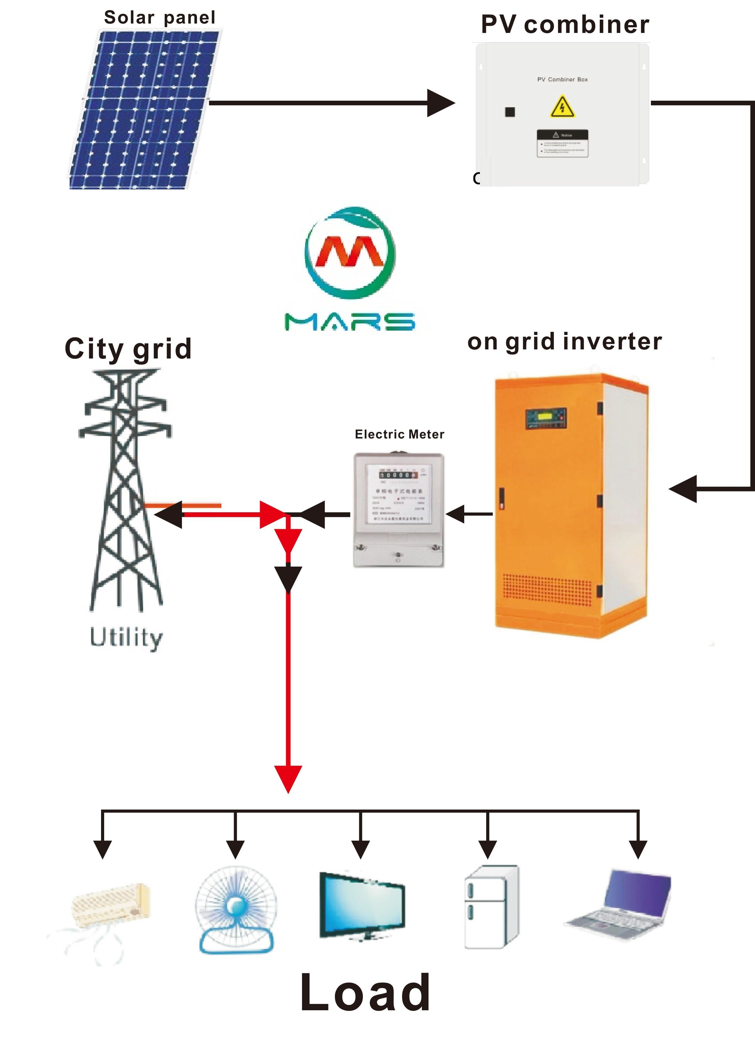 solar system manufacturer