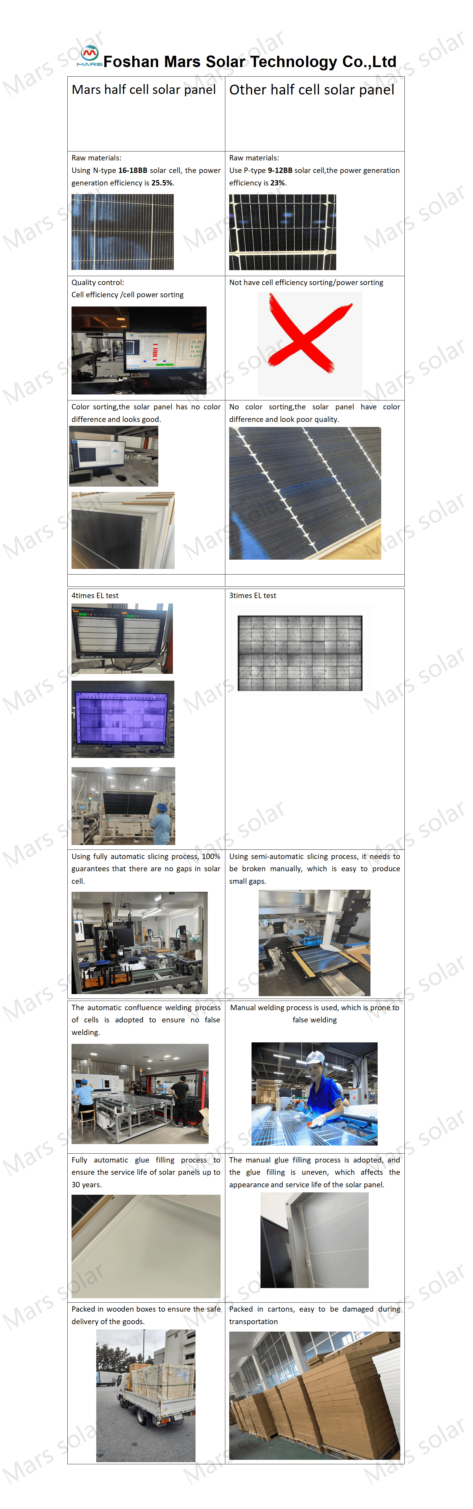 N Type Solar Panels