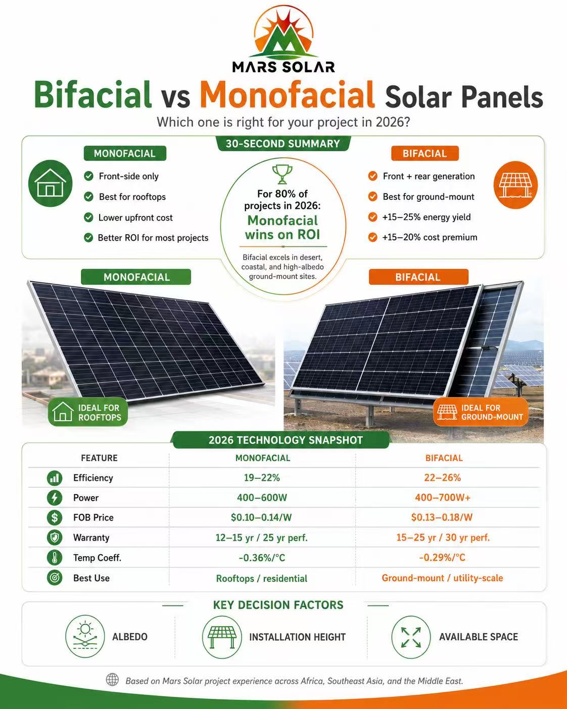 Solar Panel Selection Guide: Monofacial vs. Bifacial — 2026 Edition