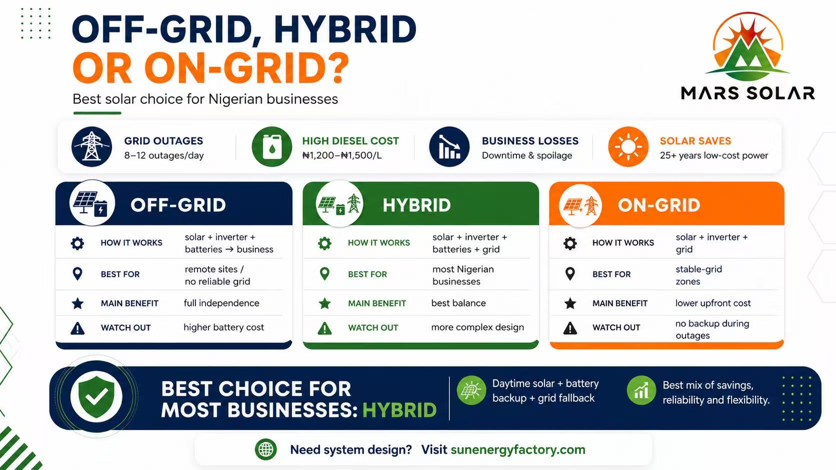 Solar Power Nigeria 2026: Off-Grid vs Hybrid vs On-Grid