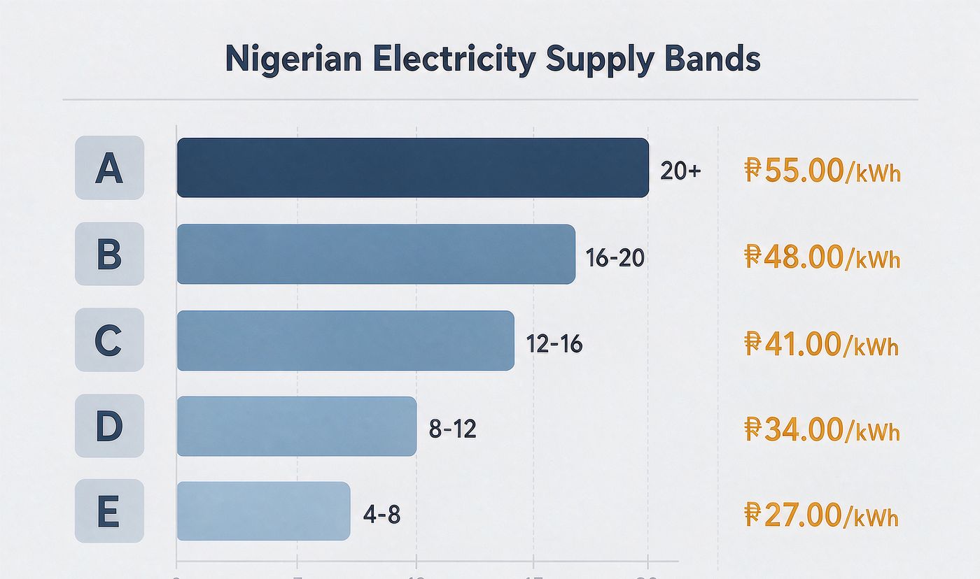 Nigeria Solar by Supply Band: What Band A to E Customers Actually Pay